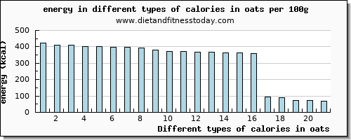 calories in oats energy per 100g